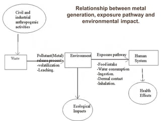 Relationship between metal
generation, exposure pathway and
environmental impact.
 