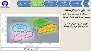 ‫الف‬)‫گازمحافظ‬ ‫ترکیب‬ ‫تاثیر‬:
‫ولت‬ ‫های‬ ‫نقشه‬ ‫از‬ ‫استفاده‬–‫آمپر‬
‫محافظ‬ ‫گازهای‬ ‫ترکیب‬ ‫بررسی‬ ‫جهت‬
‫از‬ ‫کدام‬ ‫هر‬ ‫شدن‬ ‫تعیین‬ ‫تجربی‬
‫محافظ‬ ‫گاز‬ ‫هرنوع‬ ‫برای‬ ‫نمودارها‬
‫مقدمه‬
‫تئوری‬
‫فل‬ ‫انتقال‬‫ز‬
‫موثر‬ ‫عوامل‬
‫ف‬ ‫انتقال‬ ‫بر‬‫لز‬
‫های‬ ‫روش‬
‫فل‬ ‫انتقال‬‫ز‬
‫گی‬ ‫نتیجه‬‫ری‬
‫انتقال‬ ‫های‬ ‫روش‬ ‫ناحیه‬
15
 