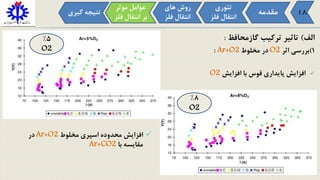 ‫الف‬)‫گازمحافظ‬ ‫ترکیب‬ ‫تاثیر‬:
1)‫بررسی‬‫اثر‬O2‫مخلوط‬ ‫در‬Ar+O2:
‫افزایش‬ ‫با‬ ‫قوس‬ ‫پایداری‬ ‫افزایش‬O2
‫مخلوط‬ ‫اسپری‬ ‫محدوده‬ ‫افزایش‬Ar+O2‫در‬
‫با‬ ‫مقایسه‬Ar+CO2
‫مقدمه‬
‫تئوری‬
‫فل‬ ‫انتقال‬‫ز‬
‫موثر‬ ‫عوامل‬
‫ف‬ ‫انتقال‬ ‫بر‬‫لز‬
‫های‬ ‫روش‬
‫فل‬ ‫انتقال‬‫ز‬
‫گی‬ ‫نتیجه‬‫ری‬ 18
5%
O2
8%
O2
 