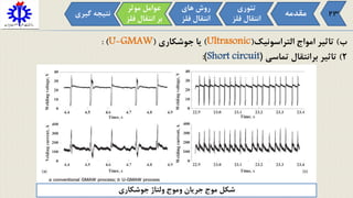 ‫ب‬)‫التراسونیک‬ ‫امواج‬ ‫تاثیر‬(Ultrasonic)‫جوشکاری‬ ‫یا‬(U-GMAW):
2)‫تماسی‬ ‫برانتقال‬ ‫تاثیر‬(Short circuit):
‫مقدمه‬
‫تئوری‬
‫فل‬ ‫انتقال‬‫ز‬
‫موثر‬ ‫عوامل‬
‫ف‬ ‫انتقال‬ ‫بر‬‫لز‬
‫های‬ ‫روش‬
‫فل‬ ‫انتقال‬‫ز‬
‫گی‬ ‫نتیجه‬‫ری‬ 23
‫جوشکاری‬ ‫ولتاژ‬ ‫وموج‬ ‫جریان‬ ‫موج‬ ‫شکل‬
 