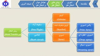 ‫روش‬‫انتقال‬
‫فلز‬(Metal Transfer)
‫آزاد‬ ‫سقوط‬
(Free Flight)
‫کروی‬
(Globular)
‫شده‬ ‫منحرف‬ ‫کروی‬
(Repelled)
‫اسپری‬
(Spray)
‫اسپری‬ ‫پالس‬
(Pulse-Spray)
‫اسپری‬-‫ای‬ ‫قطره‬
(Drop-spray)
‫اسپری‬-‫سیال‬
(Streaming-spray)
‫تماسی‬
(Short circuit)
8‫مقدمه‬
‫تئوری‬
‫فل‬ ‫انتقال‬‫ز‬
‫موثر‬ ‫عوامل‬
‫ف‬ ‫انتقال‬ ‫بر‬‫لز‬
‫های‬ ‫روش‬
‫فل‬ ‫انتقال‬‫ز‬
‫گی‬ ‫نتیجه‬‫ری‬
 