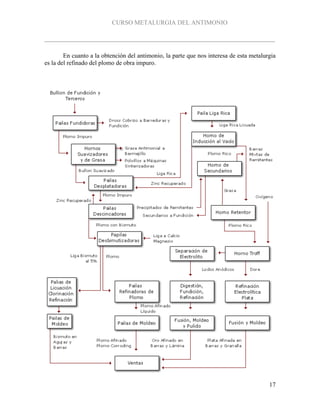 CURSO METALURGIA DEL ANTIMONIO
17
En cuanto a la obtención del antimonio, la parte que nos interesa de esta metalurgia
es la del refinado del plomo de obra impuro.
 