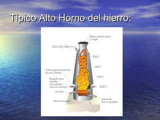 Típico Alto Horno del hierro:

 