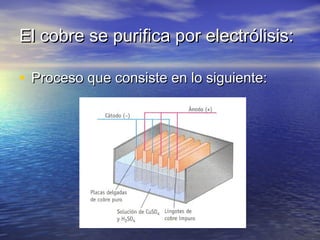 El cobre se purifica por electrólisis:
• Proceso que consiste en lo siguiente:

 