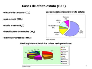 Gases de efeito estufa (GEE)
dióxido de carbono (CO2)
3
gás metano (CH4)
óxido nitroso (N2O)
hexafluoreto de enxofre (SF6)
hidrofluorcarbonos (HFCs)
Fonte: Embrapa
Fonte: Google
Ranking internacional dos países mais poluidores:
Gases responsáveis pelo efeito estufa:
 