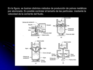 En la figura, se ilustran distintos métodos de producción de polvos metálicos
por atomizado. Es posible controlar el tamaño de las partículas mediante la
velocidad de la corriente del fluido.
 