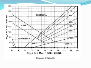 Metalurgia de soldagem modificado