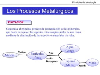 Principios de Metalurgia



 Los Procesos Metalúrgicos
 FLOTACION

Constituye el principal proceso de concentración de los minerales,
que busca enriquecer las especies mineralógicas útiles de una mena
mediante la eliminación de las especies o materiales sin valor.



                                                    Agua
          Molino                                    Ganga
                     Partículas      Aire
Mineral
                       finas       Aceite
                                   Detergente      Espuma                 Mena
                                                    Mena        Secado
 
