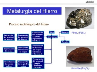 Metales



Metalurgia del Hierro

Proceso metalúrgico del hierro

                                 Pirita, (FeS2)




                                 Hematite (Fe2O3)
 