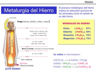 Metales

                                                             El proceso metalúrgico del hierro
Metalurgia del Hierro                                        implica la reducción química de
                                                             los minerales como el carbón en
                                                             un alto horno.

       Carga (mena, piedra, caliza, coque        )
                                                                MINERALES DE HIERRO

                                                                    Pirita      ( FeS2 ),   47%
                                                                    Siderita    ( FeCO3 ), 48%
                                                                    Hematita ( Fe2O3 ), 70%
                                                                    Magnetita ( Fe3O4 ), 72%



             Hierro se funde, se forma la escoria fundida



                                                        La caliza se descompone:

             Aire caliente                              CaCO3 (s)            CaO(s) + CO2(g)
          Escoria                                       CaO(s) + SiO2(s)           CaSiO3 (l)
          Hierro fundido
                                                        CaO(s) + Al2O3(s)           Ca(AlO2)2 (l)
ALTO HORNO
 