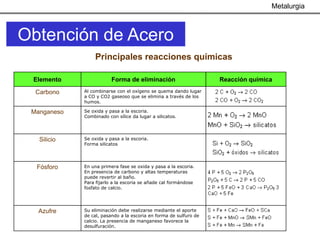 Metalurgia



Obtención de Acero
                  Principales reacciones químicas

 Elemento                Forma de eliminación                      Reacción química

  Carbono    Al combinarse con el oxígeno se quema dando lugar
             a CO y CO2 gaseoso que se elimina a través de los
             humos.

 Manganeso   Se oxida y pasa a la escoria.
             Combinado con sílice da lugar a silicatos.




   Silicio   Se oxida y pasa a la escoria.
             Forma silicatos




  Fósforo    En una primera fase se oxida y pasa a la escoria.
             En presencia de carbono y altas temperaturas
             puede revertir al baño.
             Para fijarlo a la escoria se añade cal formándose
             fosfato de calcio.




   Azufre    Su eliminación debe realizarse mediante el aporte
             de cal, pasando a la escoria en forma de sulfuro de
             calcio. La presencia de manganeso favorece la
             desulfuración.
 