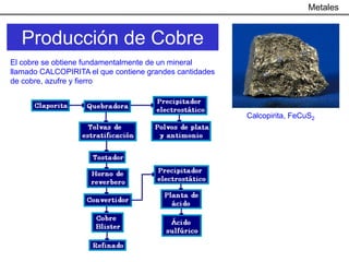 Metales


  Producción de Cobre
El cobre se obtiene fundamentalmente de un mineral
llamado CALCOPIRITA el que contiene grandes cantidades
de cobre, azufre y fierro



                                                         Calcopirita, FeCuS2
 