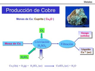 Metales


Producción de Cobre
        Menas de Cu: Cuprita ( Cu2O )



                            O2
                                                            Ganga
                                                           (sólido)

                       Lixiviación
Mena de Cu                                 Filtración
                         H2SO4
                                                           Líquido
                                                           Cu+2 (ac)

             H2SO4


  Cu2O(s) + O2(g) + H2SO4 (ac)          CuSO4 (ac) + H2O
 