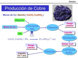 Metales


 Producción de Cobre
Menas de Cu: Azurita ( CuCO3 Cu(OH)2 )

           (NH4)2CO3
                                                                     Ganga
                         Lixiviación                                (sólido)
Mena de Cu                                     Filtración
                            NH3
                                                                   Líquido
              NH3

    CuCO3 Cu(OH)2+ NH3                 (Cu (NH3)4)   2+   (ac)
                                                                  Destilación

                                                                 Sólido CuO
                          Ganga
                         (sólido)
                                                                  Lixiviación
                                            Filtración              H2SO4
             Líquido
             Cu+2 (ac)
 