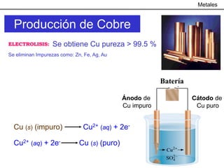 Metales


  Producción de Cobre
ELECTROLISIS:     Se obtiene Cu pureza > 99.5 %
Se eliminan Impurezas como: Zn, Fe, Ag, Au




                                                          Batería

                                              Ánodo de              Cátodo de
                                              Cu impuro              Cu puro


  Cu (s) (impuro)              Cu2+ (aq) + 2e-

  Cu2+ (aq) + 2e-             Cu (s) (puro)
 