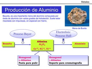 Metales


  Producción de Aluminio
Bauxita, es una importante mena del aluminio compuesta por
óxido de aluminio con varios grados de hidratación. Suele estar
mezclada con impurezas, en especial con hierro.


                                                                         Mena de Buxita
                                                         Electrolisis:
           Proceso Bayer
                                                         Proceso Hall
                                     Alúmina
Bauxita                               Al2O3                                Aluminio
                                          +
                                 Cr+3, Fe+3, Ti+4


                 Hexagonal                        Hexagonal
                 α-Alúmina                        γ-Alúmina
                 Pasta para pulir                 Soporte para cromatografía
 
