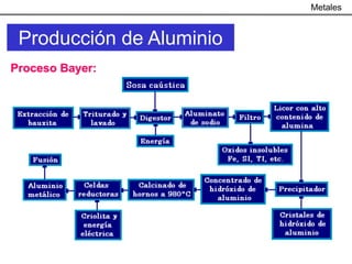 Metales


 Producción de Aluminio
Proceso Bayer:
 