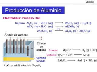 Metales


 Producción de Aluminio
Electrolisis: Proceso Hall
          Impuro Al2O3 (s) + 2OH- (aq)                2AlO2- (aq) + H2O (l)
                 AlO2- (s) + H3O+ (aq)                Al(OH)3 (s)
                                                D
                              2Al(OH)3 (s)            Al2O3 (s) + 3H2O (g)
 Ánodo de carbono

                             Cátodo
                                de
                             carbono Ánodo:          3[2O2-        O2 (g) + 4e-]
                                        Cátodo: 4[Al3+ + 3e-        Al (l)]
                             Aluminio
                             fundido            2Al2O3         4Al (l) + 3O2 (g)
Al2O3 en criolita fundida, Na3AlF6
 