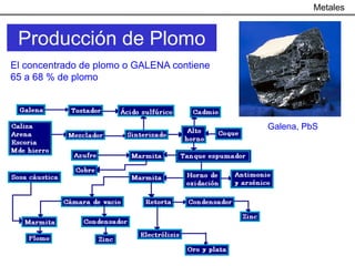 Metales


 Producción de Plomo
El concentrado de plomo o GALENA contiene
65 a 68 % de plomo



                                            Galena, PbS
 