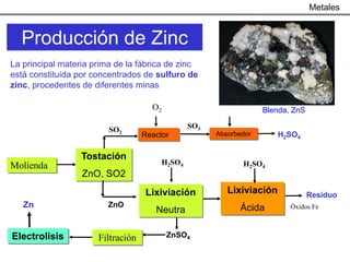 Metales


  Producción de Zinc
La principal materia prima de la fábrica de zinc
está constituida por concentrados de sulfuro de
zinc, procedentes de diferentes minas

                                     O2                            Blenda, ZnS

                         SO2                    SO3
                                   Reactor            Absorbedor       H2SO4

                  Tostación
Molienda                                H2SO4                H2SO4
                  ZnO, SO2
                                    Lixiviación          Lixiviación             Residuo
   Zn                    ZnO                                Ácida         Óxidos Fe
                                      Neutra

Electrolisis          Filtración          ZnSO4
 