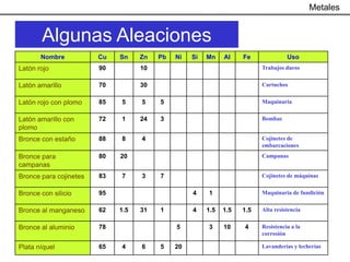 Metales


       Algunas Aleaciones
       Nombre           Cu   Sn    Zn   Pb   Ni   Si   Mn    Al    Fe              Uso
Latón rojo              90         10                                    Trabajos duros


Latón amarillo          70         30                                    Cartuchos


Latón rojo con plomo    85   5     5    5                                Maquinaria


Latón amarillo con      72   1     24   3                                Bombas
plomo
Bronce con estaño       88   8     4                                     Cojinetes de
                                                                         embarcaciones
Bronce para             80   20                                          Campanas
campanas
Bronce para cojinetes   83   7     3    7                                Cojinetes de máquinas


Bronce con silicio      95                        4    1                 Maquinaria de fundición


Bronce al manganeso     62   1.5   31   1         4    1.5   1.5   1.5   Alta resistencia


Bronce al aluminio      78                   5         3     10    4     Resistencia a la
                                                                         corrosión

Plata níquel            65   4     6    5    20                          Lavanderías y lecherías
 