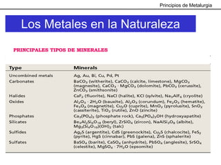 Principios de Metalurgia



  Los Metales en la Naturaleza
PRINCIPALES TIPOS DE MINERALES
 