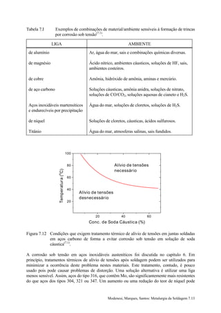 Tabela 7.I        Exemplos de combinações de material/ambiente sensíveis à formação de trincas
                  por corrosão sob tensão(7.1).

               LIGA                                                     AMBIENTE
 de alumínio                                     Ar, água do mar, sais e combinações químicas diversas.

 de magnésio                                     Ácido nítrico, ambientes cáusticos, soluções de HF, sais,
                                                 ambientes costeiros.

 de cobre                                        Amônia, hidróxido de amônia, aminas e mercúrio.

 de aço carbono                                  Soluções cáusticas, amônia anidra, soluções de nitrato,
                                                 soluções de CO/CO2, soluções aquosas de cianeto e H2S.

 Aços inoxidáveis martensíticos                  Água do mar, soluções de cloretos, soluções de H2S.
 e endurecíveis por precipitação

 de níquel                                       Soluções de cloretos, cáusticas, ácidos sulfurosos.

 Titânio                                         Água do mar, atmosferas salinas, sais fundidos.



                                      100


                                       80                       Alívio de tensões
                   Temperatura (oC)




                                                                necessár io
                                       60


                                       40
                                            Alívio de tensões
                                            desnecessár io
                                       20



                                                    20             40              60
                                                Conc. de Soda Cáustica (%)

Figura 7.12 Condições que exigem tratamento térmico de alívio de tensões em juntas soldadas
            em aços carbono de forma a evitar corrosão sob tensão em solução de soda
            cáustica(7.1).

A corrosão sob tensão em aços inoxidáveis austeníticos foi discutida no capítulo 6. Em
princípio, tratamentos térmicos de alívio de tensões após soldagem podem ser utilizados para
minimizar a ocorrência deste problema nestes materiais. Este tratamento, contudo, é pouco
usado pois pode causar problemas de distorção. Uma solução alternativa é utilizar uma liga
menos sensível. Assim, aços do tipo 316, que contêm Mo, são significantemente mais resistentes
do que aços dos tipos 304, 321 ou 347. Um aumento ou uma redução do teor de níquel pode


                                                           Modenesi, Marques, Santos: Metalurgia da Soldagem 7.13
 