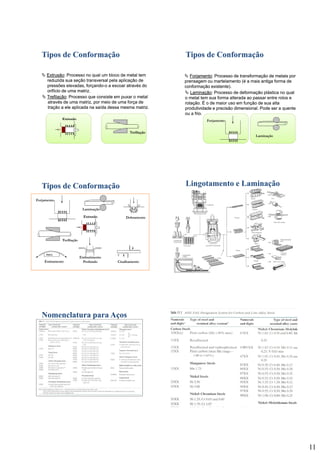 11
ExtrusãoExtrusão: Processo no qual um bloco de metal tem: Processo no qual um bloco de metal tem
reduzida sua seção transversal pela aplicação dereduzida sua seção transversal pela aplicação de
pressões elevadas, forçandopressões elevadas, forçando--o a escoar através doo a escoar através do
orifício de uma matrizorifício de uma matriz..
Tipos de ConformaçãoTipos de Conformação
T fil ãT fil ã P i t t lP i t t l
ExtrusãoExtrusão
TrefilaçãoTrefilação
TrefilaçãoTrefilação: Processo que consiste em puxar o metal: Processo que consiste em puxar o metal
através de uma matriz, por meio de uma força deatravés de uma matriz, por meio de uma força de
tração a ele aplicada na saída dessa mesma matriz.tração a ele aplicada na saída dessa mesma matriz.
ForjamentoForjamento: Processo de transformação de metais por: Processo de transformação de metais por
prensagem ouprensagem ou martelamentomartelamento (é a mais antiga forma de(é a mais antiga forma de
conformação existenteconformação existente).).
Tipos de ConformaçãoTipos de Conformação
LaminaçãoLaminação: Processo de deformação plástica no qual: Processo de deformação plástica no qual
Forjamento
Laminação
o metal tem sua forma alterada ao passar entre rolos eo metal tem sua forma alterada ao passar entre rolos e
rotação. É o de maior uso em função de sua altarotação. É o de maior uso em função de sua alta
produtividade e precisão dimensional. Pode ser a quenteprodutividade e precisão dimensional. Pode ser a quente
ou a frio.ou a frio.
Dobramento
Forjamento
Laminação
ExtrusãoExtrusão
Tipos de ConformaçãoTipos de Conformação
Trefilação
Embutimento
ProfundoEstiramento
Matriz
Cisalhamento
τ
Lingotamento e LaminaçãoLingotamento e Laminação
Nomenclatura para AçosNomenclatura para Aços
 
