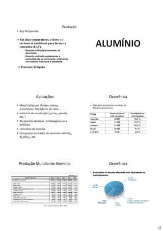 12
Produção
• Aço Temperado
FerroFerroFerro
Em altas temperaturas, o ferro e o
carbono se combinam para formar a
cementita (Fe3C).
• Quando resfriada lentamente, se
decompõe
• Quando resfriada rapidamente, a
cementita não se decompõe, originando
um material mais duro e resistente.
Processo: Têmpera
Aplicações
• Metal Estrutural (Aviões, navios, 
automóveis, trocadores de calor, ...
• Indústria de construção (portas, janelas, 
AlumínioAlumínioAlumínio
etc. )
• Recipientes diversos ( embalagens para 
bebidas)
• Utensílios de cozinha
• Compostos derivados do alumínio: Al(OH)3, 
Al2(SO4)3, etc.
Ocorrência
• Principais produtores mundiais de 
Minério de Alumínio
País Produção anual
( il t l d )
Participação no
t t l di l
AlumínioAlumínioAlumínio
(mil toneladas) total mundial
Austrália 40.503 36,3 %
Guiné 17.524 15,7 %
Jamaica 11.608 10,4 %
Brasil 10.500 9,4 %
Ex-URSS 5.350 4,8 %
AlumínioAlumínioAlumínio
Produção Mundial de Alumínio
Fonte: Anuário Estatístico 2009 - MME
Ocorrência
• O alumínio é o terceiro elemento mais abundante na
crosta terrestre.
AlumínioAlumínioAlumínio
 