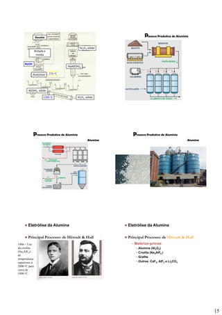 15
Obtenção da Alumina - Al2O3
BauxitaBauxita
Britada e 
moída
NaAl(OH)
Fe2O3 sólido
NaOHNaOH
Autoclave
NaAl(OH)4
Al(OH)3  sólido
Al2O3 sólido
250 oC
1200 oC
rocesso Produtivo do AlumínioPAlumínioAlumínioAlumínio
rocesso Produtivo do AlumínioP
Alumina
AlumínioAlumínioAlumínio
rocesso Produtivo do AlumínioP
Alumina
AlumínioAlumínioAlumínio
AlumínioAlumínioAlumínio
Eletrólise da Alumina
Principal Processo: de Héroult & Hall
1886 – Uso
da criolitada criolita
(Na3AlF6):
de
temperaturas
superiores a
2000 oC para
cerca de
1000 oC.
AlumínioAlumínioAlumínio
Eletrólise da Alumina
Principal Processo: de Héroult & Hall
– Matérias-primas
• Alumina (Al2O3)Alumina (Al2O3)
• Criolita (Na3AlF6 )
• Grafite
• Outros: CaF2, AlF3 e Li2CO3
 