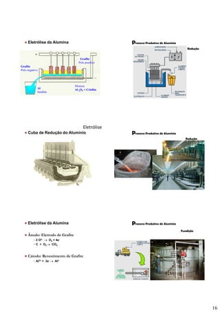 16
AlumínioAlumínioAlumínio
Eletrólise da Alumina
G fitG fit
GrafiteGrafite
Polo positivo
GrafiteGrafite
Polo negativo
AlAl
fundido
Mistura:
AlAl 22OO33 + Criolita+ Criolita
rocesso Produtivo do AlumínioP
Redução
AlumínioAlumínioAlumínio
AlumínioAlumínioAlumínio
Cuba de Redução do Alumínio
Eletrólise
rocesso Produtivo do AlumínioP
Redução
AlumínioAlumínioAlumínio
Khakas aluminium smelter, Russia
AlumínioAlumínioAlumínio
Eletrólise da Alumina
Ânodo: Eletrodo de Grafite
• 2 O2- → O2 + 4e-
• C + O2 → CO2
Cátodo: Revestimento de Grafite
• Al3+ + 3e- → Alo
rocesso Produtivo do AlumínioP
Fundição
AlumínioAlumínioAlumínio
 