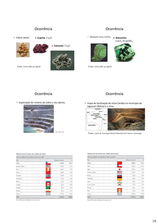 18
Ocorrência
• Cobre nativo
CobreCobreCobre
Cuprita Cu2O
Calcosita Cu2S
Fonte: www.cdcc.sc.usp.br
2
Ocorrência
• Malaquita CuCO3.Cu(OH)2
CobreCobreCobre
Atacamita
CuCl2.3Cu(OH)2
Fonte: www.cdcc.sc.usp.br
Ocorrência
• Exploração do minério de cobre a céu aberto.
CobreCobreCobre
Fonte: Canto, 1996
Ocorrência
• mapa de localização da mina Caraíba no município de 
Jaguarari (Bahia) e a mina.
CobreCobreCobre
Fonte: Centro de Tecnologia Mineral Ministério da Ciência e Tecnologia
Economia
CobreCobreCobre CobreCobreCobre
 