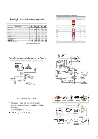 19
CobreCobreCobre
Produção Mundial de Cobre refinado
Fonte: Anuário Estatístico 2009 - MME
CobreCobreCobre
CobreCobreCobre
Beneficiamento do Minério de Cobre
CobreCobreCobre
Beneficiamento do Minério de Cobre
CobreCobreCobre
Produção de Cobre
• A calcosita reage, sob aquecimento, com 
oxigênio, produzindo cobre metálico e dióxido 
de enxofre.
• É a USTULAÇÃO da calcosita• É a USTULAÇÃO da calcosita
• Cu2S  +   O2 → 2 Cu  +  SO2
CobreCobreCobre
Produção de Cobre
 