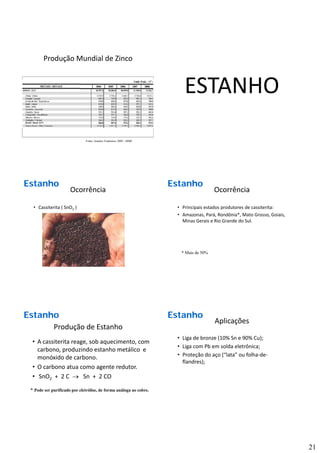 21
ZincoZincoZinco
Produção Mundial de Zinco
Fonte: Anuário Estatístico 2009 - MME
ESTANHO
Ocorrência
• Cassiterita ( SnO2 )
EstanhoEstanhoEstanho
Fonte: Canto, 1996
Ocorrência
• Principais estados produtores de cassiterita:
• Amazonas, Pará, Rondônia*, Mato Grosso, Goiais, 
Minas Gerais e Rio Grande do Sul. 
EstanhoEstanhoEstanho
Fonte: Canto, 1996
* Mais de 50%
Produção de Estanho
• A cassiterita reage, sob aquecimento, com 
carbono, produzindo estanho metálico  e 
monóxido de carbono
EstanhoEstanhoEstanho
monóxido de carbono.
• O carbono atua como agente redutor.
• SnO2 +  2 C  → Sn  +  2 CO
* Pode ser purificado por eletrólise, de forma análoga ao cobre.
Aplicações
• Liga de bronze (10% Sn e 90% Cu);
• Liga com Pb em solda eletrônica;
• Proteção do aço (“lata” ou folha‐de‐
EstanhoEstanhoEstanho
flandres);
 