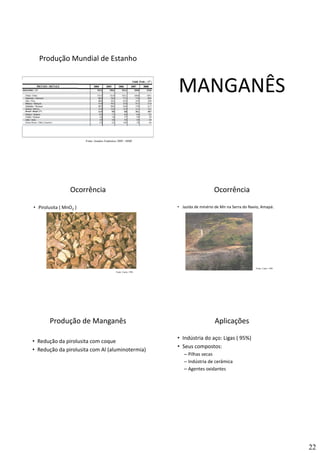 22
EstanhoEstanhoEstanho
Produção Mundial de Estanho
Fonte: Anuário Estatístico 2009 - MME
MANGANÊS
Ocorrência
• Pirolusita ( MnO2 )
ManganêsManganêsManganês
Fonte: Canto, 1996
Ocorrência
• Jazida de minério de Mn na Serra do Navio, Amapá.
ManganêsManganêsManganês
Fonte: Canto, 1996
Produção de Manganês
• Redução da pirolusita com coque
• Redução da pirolusita com Al (aluminotermia)
ManganêsManganêsManganês
Aplicações
• Indústria do aço: Ligas ( 95%)
• Seus compostos:
– Pilhas secas
ManganêsManganêsManganês
– Indústria de cerâmica
– Agentes oxidantes
 