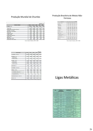 26
ChumboChumboChumbo
Produção Mundial de Chumbo
Fonte: Anuário Estatístico 2009 - MME
CobreCobreCobreProdução Brasileira de Metais Não‐
Ferrosos
Fonte: Anuário Estatístico 2009 - MME
Ligas Metálicas
 