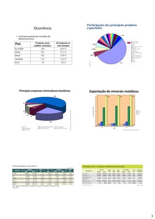 3
Ocorrência
• Principais produtores mundiais de 
Minério de ferro
FerroFerroFerro
País Produção anual
(milhões toneladas)
Participação no
total mundial(milhões toneladas) total mundial
Ex-URSS 236 24,5 %
China 165 17,1 %
Brasil 152 15,8 %
Austrália 112 11,6 %
EUA 56 5,8 %
Participação dos principais produtosParticipação dos principais produtos
exportadosexportados
Principais empresas mineradoras brasileiras
Vale
Exportação de minerais metálicos
 