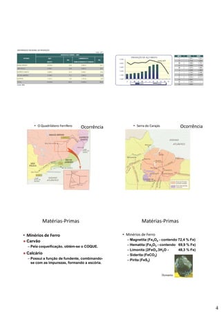 4
Ocorrência• O Quadrilátero FerríferoFerroFerroFerro Ocorrência• Serra do CarajásFerroFerroFerro
Matérias‐Primas
• Minérios de Ferro
Carvão
Pela coqueificação obtém se o COQUE
FerroFerroFerro
– Pela coqueificação, obtém-se o COQUE.
Calcário
– Possui a função de fundente, combinando-
se com as impurezas, formando a escória.
Matérias‐Primas
• Minérios de Ferro
FerroFerroFerro
– Magnetita (Fe3O4 - contendo 72,4 % Fe)
– Hematita (Fe2O3 - contendo 69,9 % Fe)
Hematita
( 2 3 , )
– Limonita (2FeO3.3H2O - 48,3 % Fe)
– Siderita (FeCO3)
– Pirita (FeS2)
 