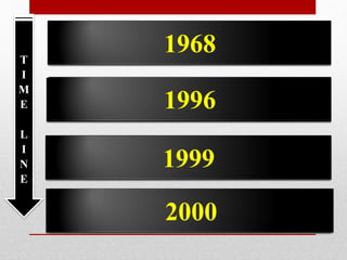 Veselago first studies the effect a negative permittivity and permeability has on
wave propagation 1968
Pendry proposes wire structures to realize a negative
permittivity1996
Pendry proposes Split Ring Resonators (SRR’s) to realize a
negative permeability
Pendry proposes another wire structures to realize a
negative permittivity
1999
2000
T
I
M
E
L
I
N
E
 