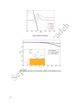 13
Fig.6 Constitutive Parameters
Fig.7 Angular dependence of the absorption coefficient for the idealized structure
 