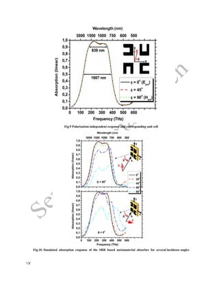 17
Fig.9 Polarization independent response and corresponding unit cell
Fig.10. Simulated absorption response of the SRR based metamaterial absorber for several incidence angles
 