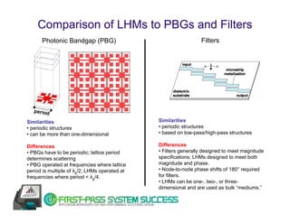 Comparison of LHMs to PBGs and Filters
      Photonic Bandgap (PBG)                                     Filters




   period

Similarities                                   Similarities
• periodic structures                          • periodic structures
• can be more than one-dimensional             • based on low-pass/high-pass structures

Differences                                    Differences
• PBGs have to be periodic; lattice period     • Filters generally designed to meet magnitude
determines scattering                          specifications; LHMs designed to meet both
• PBG operated at frequencies where lattice    magnitude and phase.
period is multiple of λg/2; LHMs operated at   • Node-to-node phase shifts of 180° required
frequencies where period < λg/4.               for filters.
                                               • LHMs can be one-, two-, or three-
                                               dimensional and are used as bulk “mediums.”
 