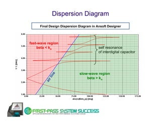 Dispersion Diagram
     Final Design Dispersion Diagram in Ansoft Designer




fast-wave region
    beta < ko                            self resonance
                                         of interdigital capacitor




                             slow-wave region
           e
          lin




                                 beta > ko
        air
 