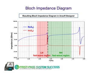 Bloch Impedance Diagram
                  Resulting Bloch Impedance Diagram in Ansoft Designer




                       Re(ZB)
                       Im(ZB)
impedance (Ohm)




                                   LH               RH
                            fast-wave region fast-wave region
 