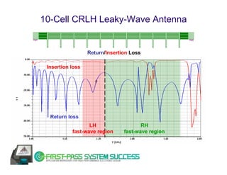 10-Cell CRLH Leaky-Wave Antenna

Port1                                                      Port2




                          Return/Insertion Loss

         Insertion loss




          Return loss
                          LH                   RH
                   fast-wave region     fast-wave region
 