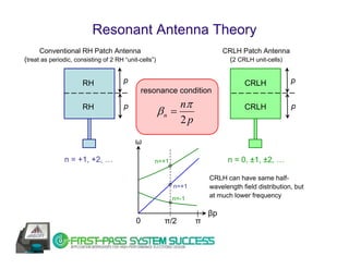 Resonant Antenna Theory
     Conventional RH Patch Antenna                                        CRLH Patch Antenna
(treat as periodic, consisting of 2 RH “unit-cells”)                       (2 CRLH unit-cells)


                      RH               p                                         CRLH             p
                                                resonance condition

                      RH               p                    nπ                   CRLH             p
                                                       βn =
                                                            2p
                                           ω

               n = +1, +2, …                       n=+1                    n = 0, ±1, ±2, …

                                                                     CRLH can have same half-
                                                          n=+1       wavelength field distribution, but
                                                          n=-1
                                                                     at much lower frequency

                                                                     βp
                                            0           π/2      π
 