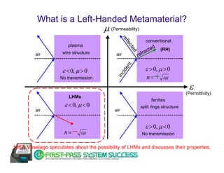 What is a Left-Handed Metamaterial?
                                       μ (Permeability)




                                                   re
                                                                       conventional




                                                     fle
                        plasma                                             d




                                                        ct e
                                                                        cte    (RH)
                                                                     fra




                                                            d
                     wire structure
         air                                 air                re




                                                     nt
                     ε < 0, μ > 0                                     ε > 0, μ > 0




                                                  ide
                                                                       n = + εμ




                                             inc
                    No transmission

                                                                                          ε
                                                                                         (Permittivity)
                        LHMs
                                                                        ferrites
                      ε < 0, μ < 0                               split rings structure
         air                                air


                                                                      ε > 0, μ < 0
                      n = − εμ                                       No transmission

1967: Veselago speculates about the possibility of LHMs and discusses their properties.
 