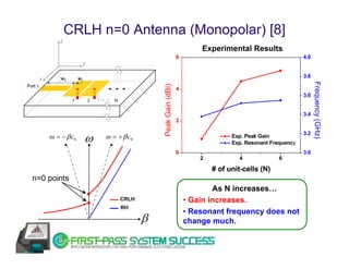 CRLH n=0 Antenna (Monopolar) [8]
                                                                Experimental Results
                                                        6                                           4.0


                                                                                                    3.8




                                                                                                          Frequency (GHz)
                                      Peak Gain (dBi)
                                                        4
                                                                                                    3.6


                                                                                                    3.4
                                                        2


                 ω
                                                                                                    3.2
    ω = − β c0       ω = + β c0                                           Exp. Peak Gain
                                                                          Exp. Resonant Frequency
                                                        0                                           3.0
                                                                2            4             6

                                                                    # of unit-cells (N)
n=0 points
                                                                    As N increases…
                          CRLH                              • Gain increases.
                          RH
                                                            • Resonant frequency does not
                                  β                         change much.
 