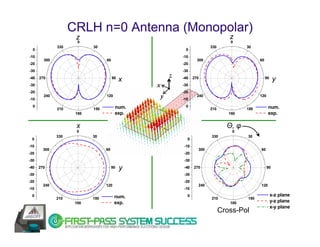 CRLH n=0 Antenna (Monopolar)
                     z                                                            z
                      0                                                           0
              330          30                                            330            30
  0                                                         0
-10                                                        -10
        300                      60                                300                        60
-20                                                        -20
-30                                                        -30
                                                       z
-40   270                             90
                                           x               -40   270                               90    y
-30                                            x           -30
-20                                                        -20
-10
        240                      120               y       -10
                                                                   240                        120

  0                                    num.                 0                                       num.
              210          150                                           210            150
                     180               exp.                                       180               exp.

                     x                                                           Θ, φ
                     0                                                             0
              330          30                                            330            30
 0                                                           0
-10                                                        -10
        300                      60                                300                        60
-20                                                        -20
-30                                                        -30
-40   270                             90   y               -40   270                                90
-30                                                        -30
-20                                                        -20
        240                      120                               240                        120
-10                                                        -10
 0                                     num.                  0                                          x-z plane
              210          150                                           210            150
                     180               exp.                                       180                   y-z plane
                                                                                                        x-y plane
                                                                               Cross-Pol
 