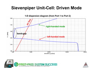 Sievenpiper Unit-Cell: Driven Mode
        1-D dispersion diagram (from Port 1 to Port 2)




                e
             lin
         air                 right-handed mode


  band-gap
                              left-handed mode
 